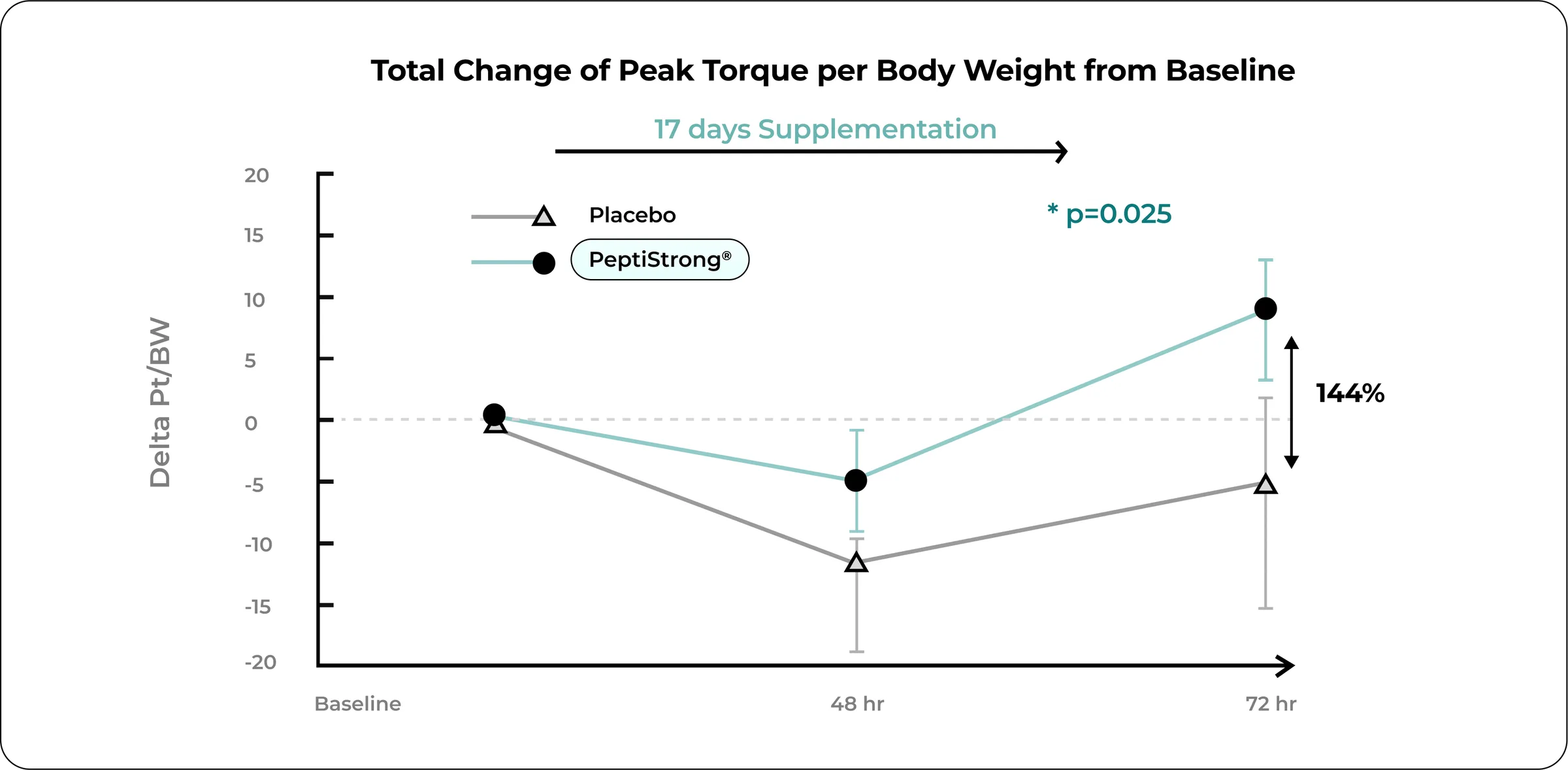 Peak torque per body weight improves after 17 days of PeptiStrong supplementation compared with placebo.
